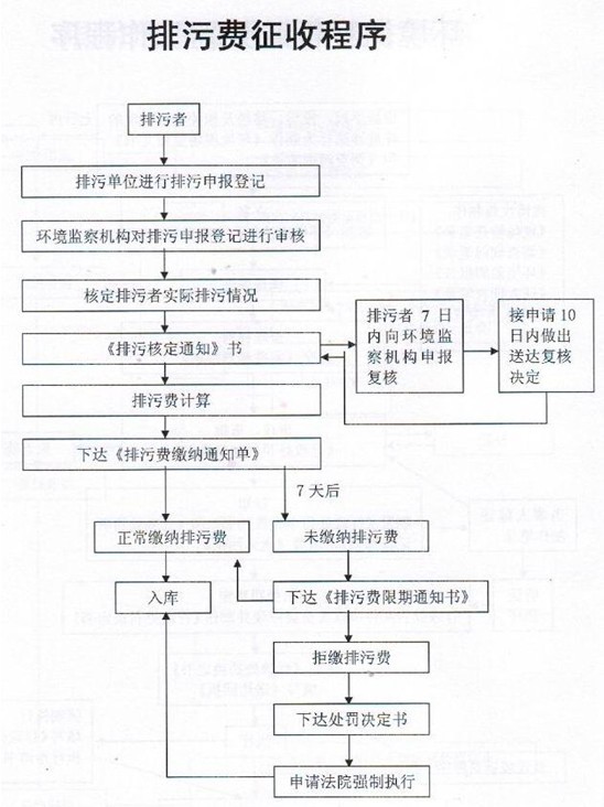 排污费征收中的计算依据是用实测浓度还是折算